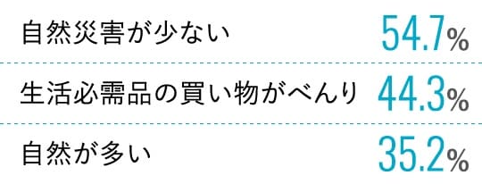 自然災害が少ない 54.7%
                                生活必需品の買い物がべんり 44.3%
                                自然が多い 35.2%