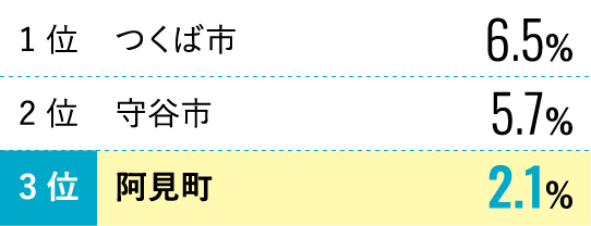 1 位 つくば市 6.5%2 位 守谷市 5.7%3 位 阿見町 2.1%
