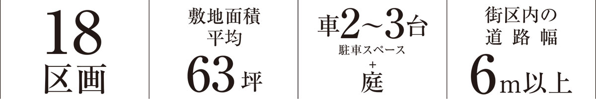 18区画｜敷地面積 平均63坪｜車2〜3台 駐車スペース+庭｜街区内の道路幅6m以上