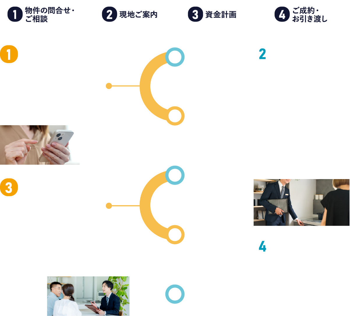 ご成約までの流れを示した画像