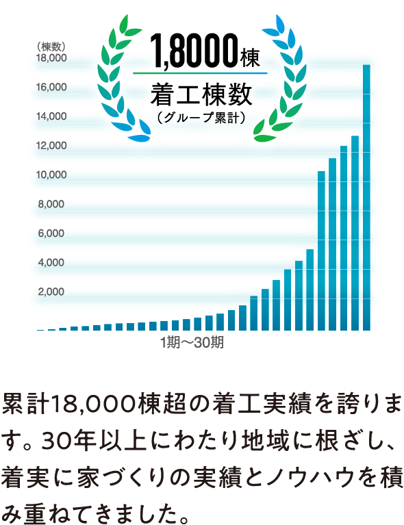 着工棟数18000棟の画像