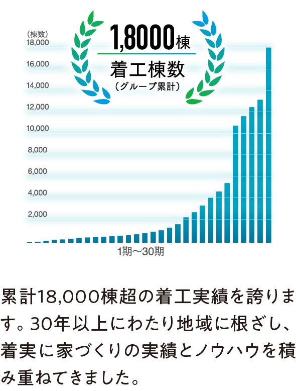 画像：着工棟数18000棟