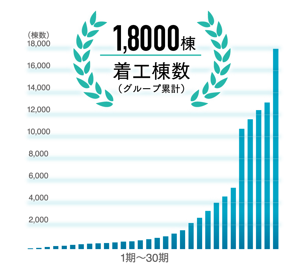 画像：1,8000棟着工棟数