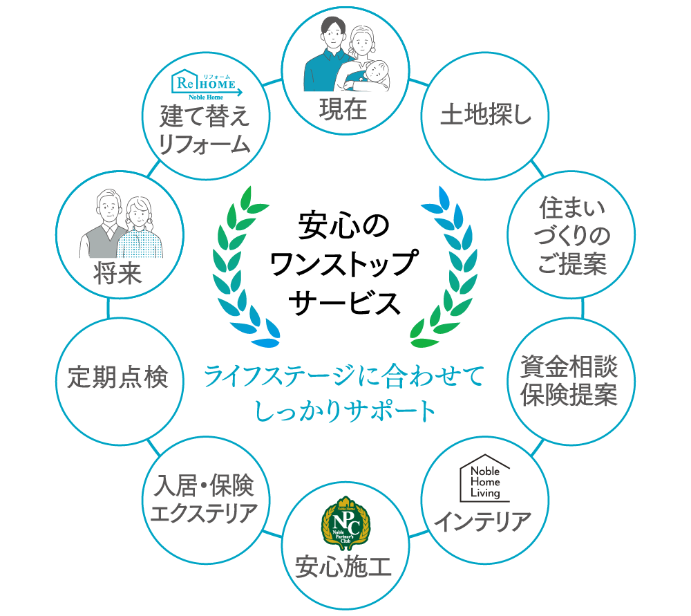 画像：安心のワンストップサービス