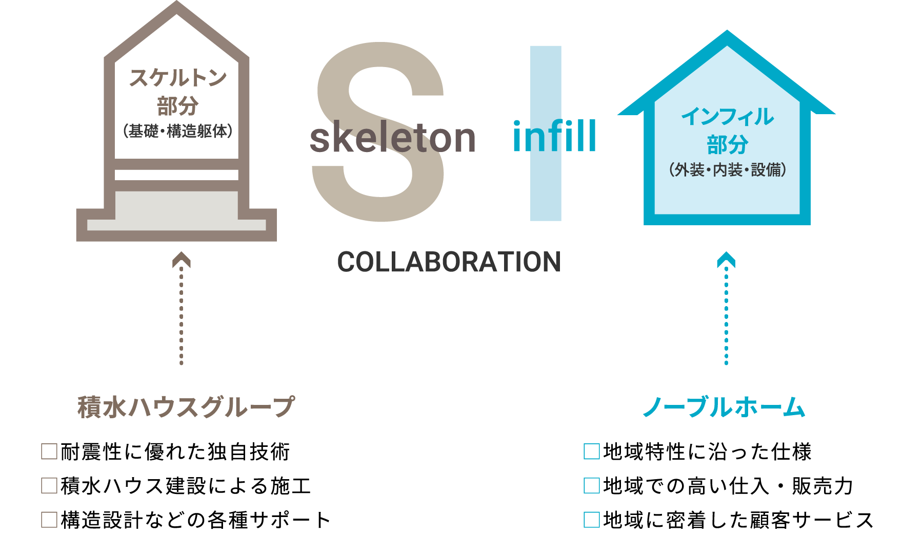 si-collaboration